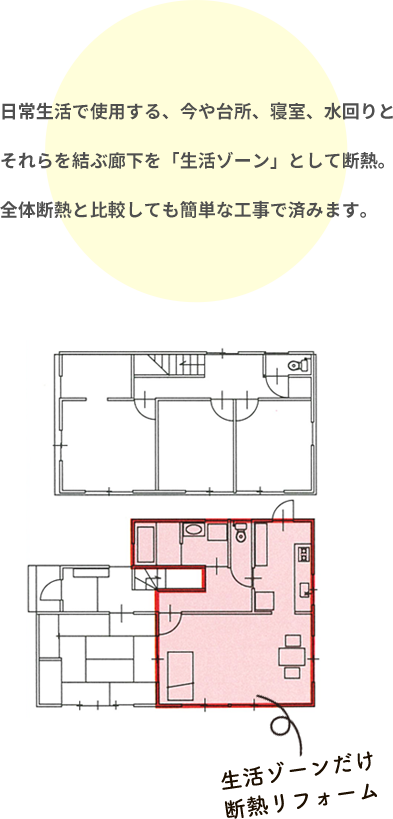 日常生活で使用する、今や台所、寝室、水回りとそれらを結ぶ廊下を「生活ゾーン」として断熱。全体断熱と比較しても簡単な工事で済みます。